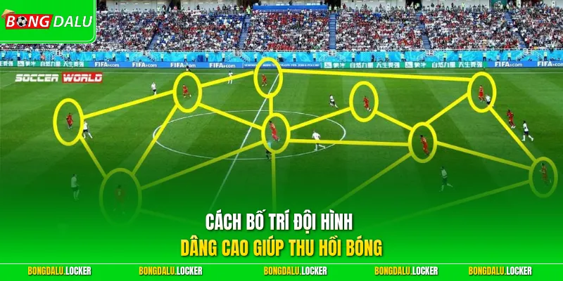 Cách bố trí đội hình dâng cao giúp thu hồi bóng