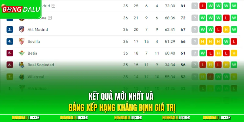 Kết quả mới nhất và bảng xếp hạng khẳng định giá trị